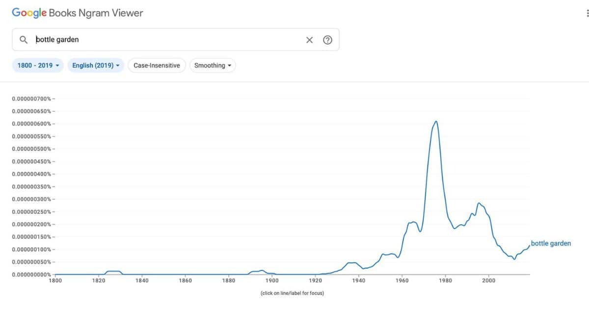 Graph showing a sharp increase in the use of the term bottle garden in literature 